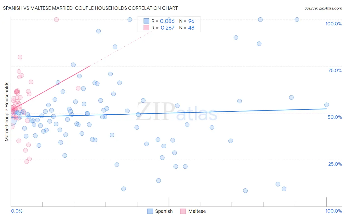 Spanish vs Maltese Married-couple Households