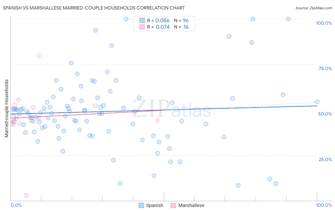 Spanish vs Marshallese Married-couple Households