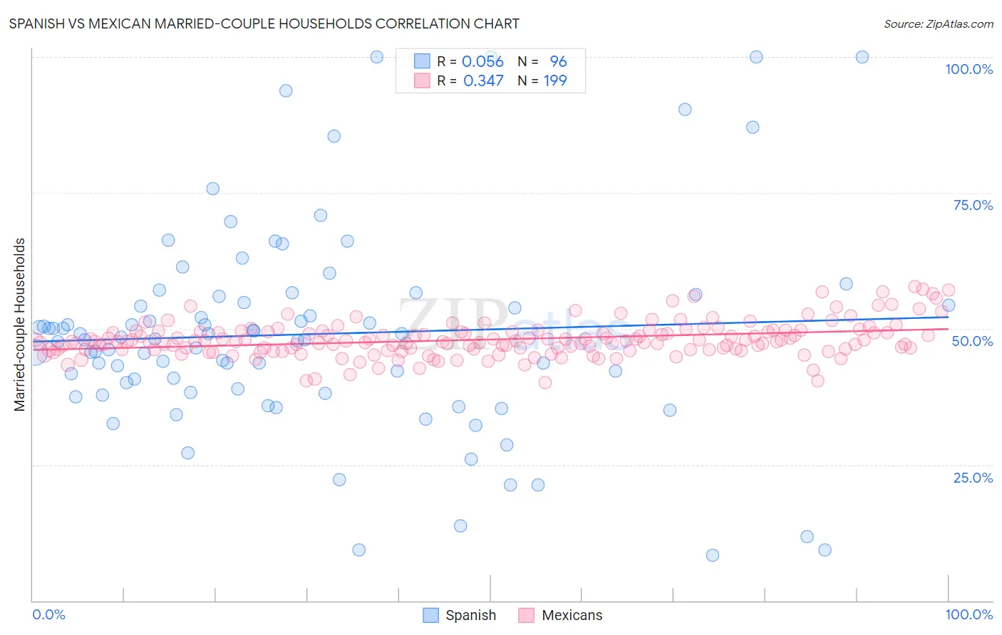 Spanish vs Mexican Married-couple Households