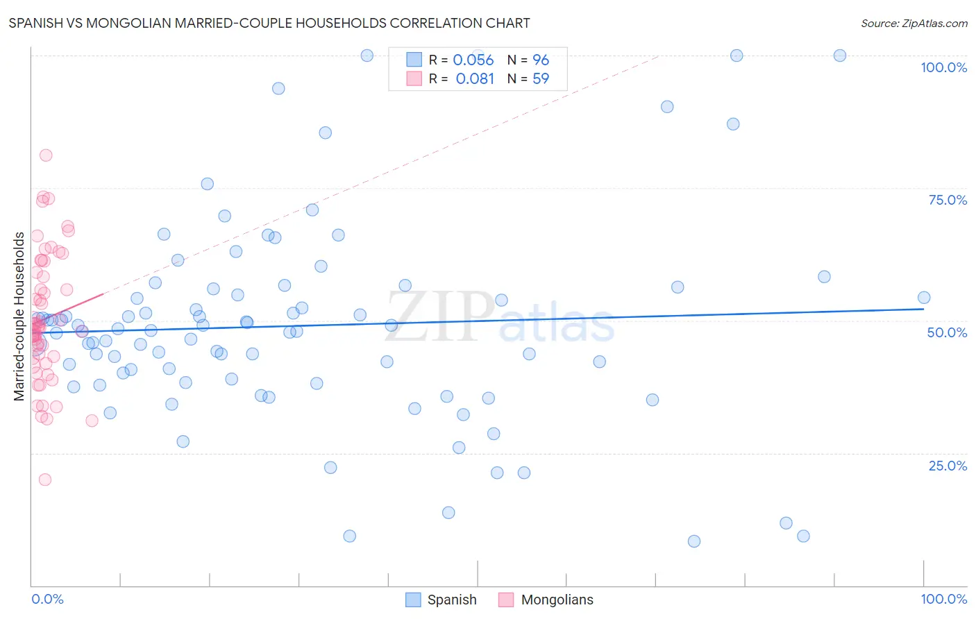 Spanish vs Mongolian Married-couple Households