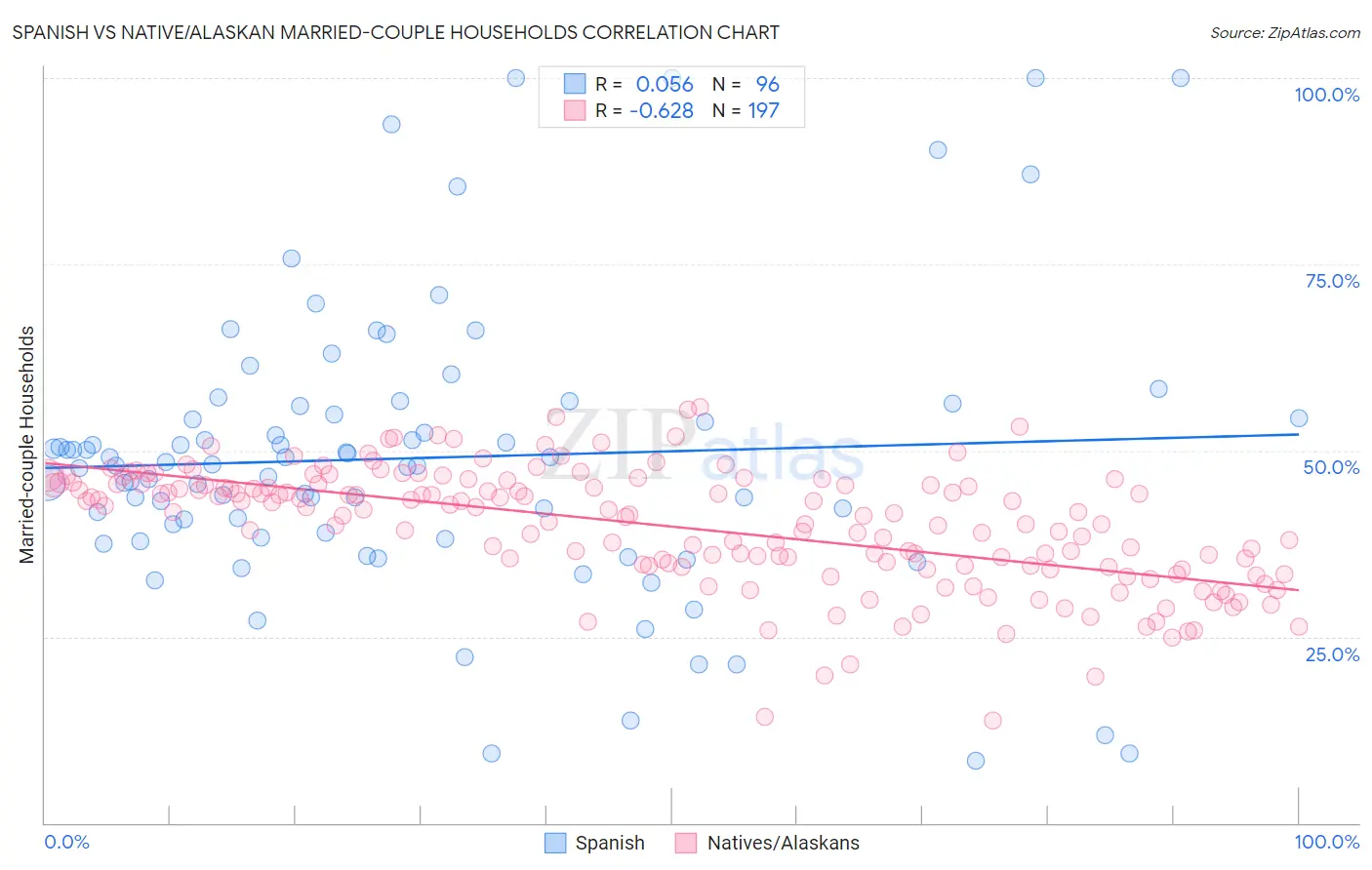 Spanish vs Native/Alaskan Married-couple Households
