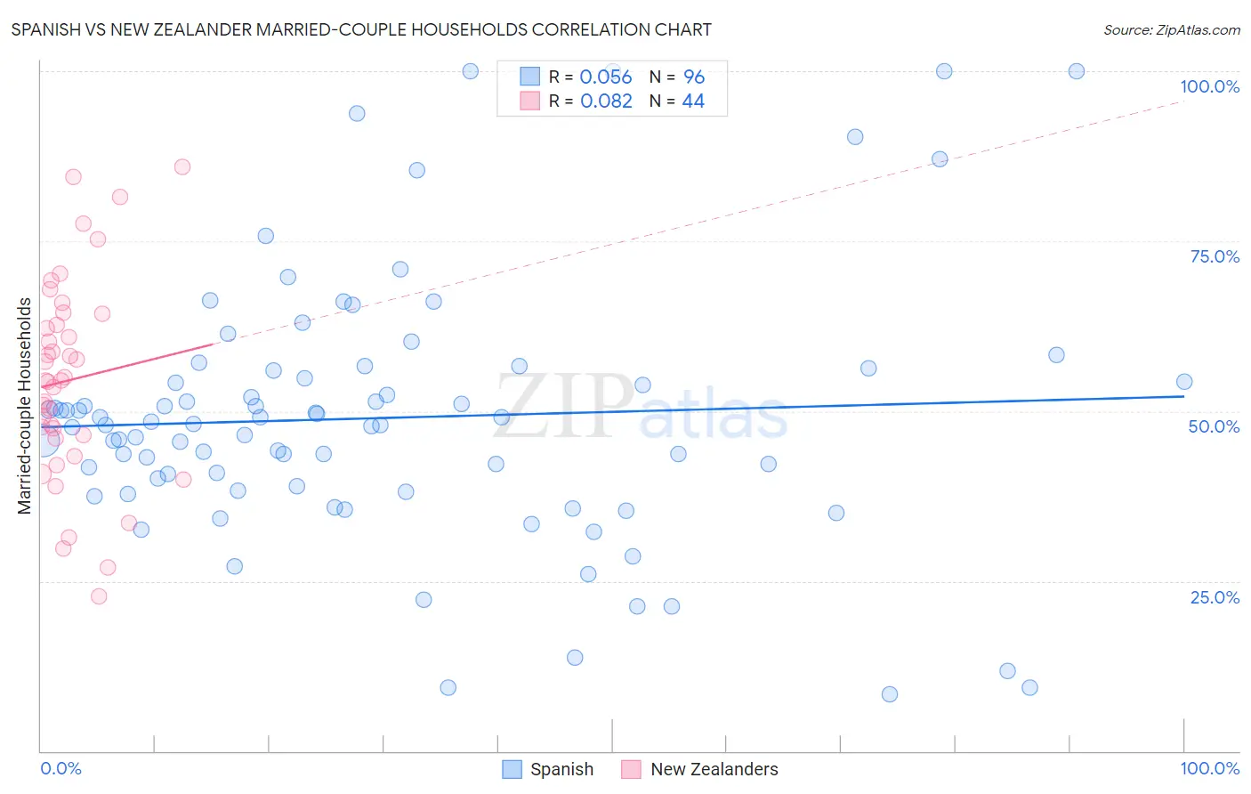 Spanish vs New Zealander Married-couple Households
