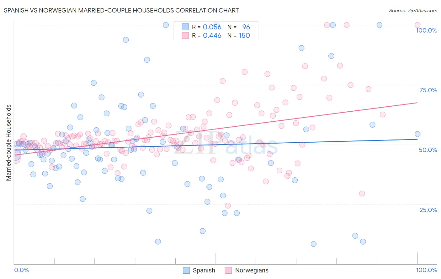 Spanish vs Norwegian Married-couple Households