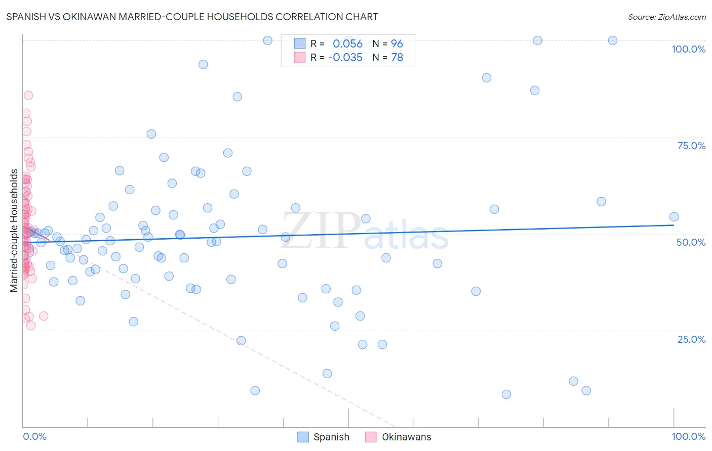 Spanish vs Okinawan Married-couple Households