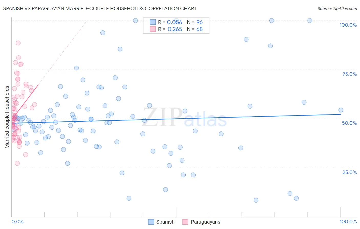 Spanish vs Paraguayan Married-couple Households