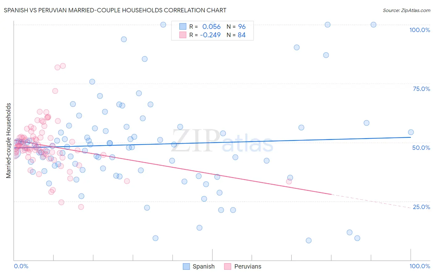 Spanish vs Peruvian Married-couple Households