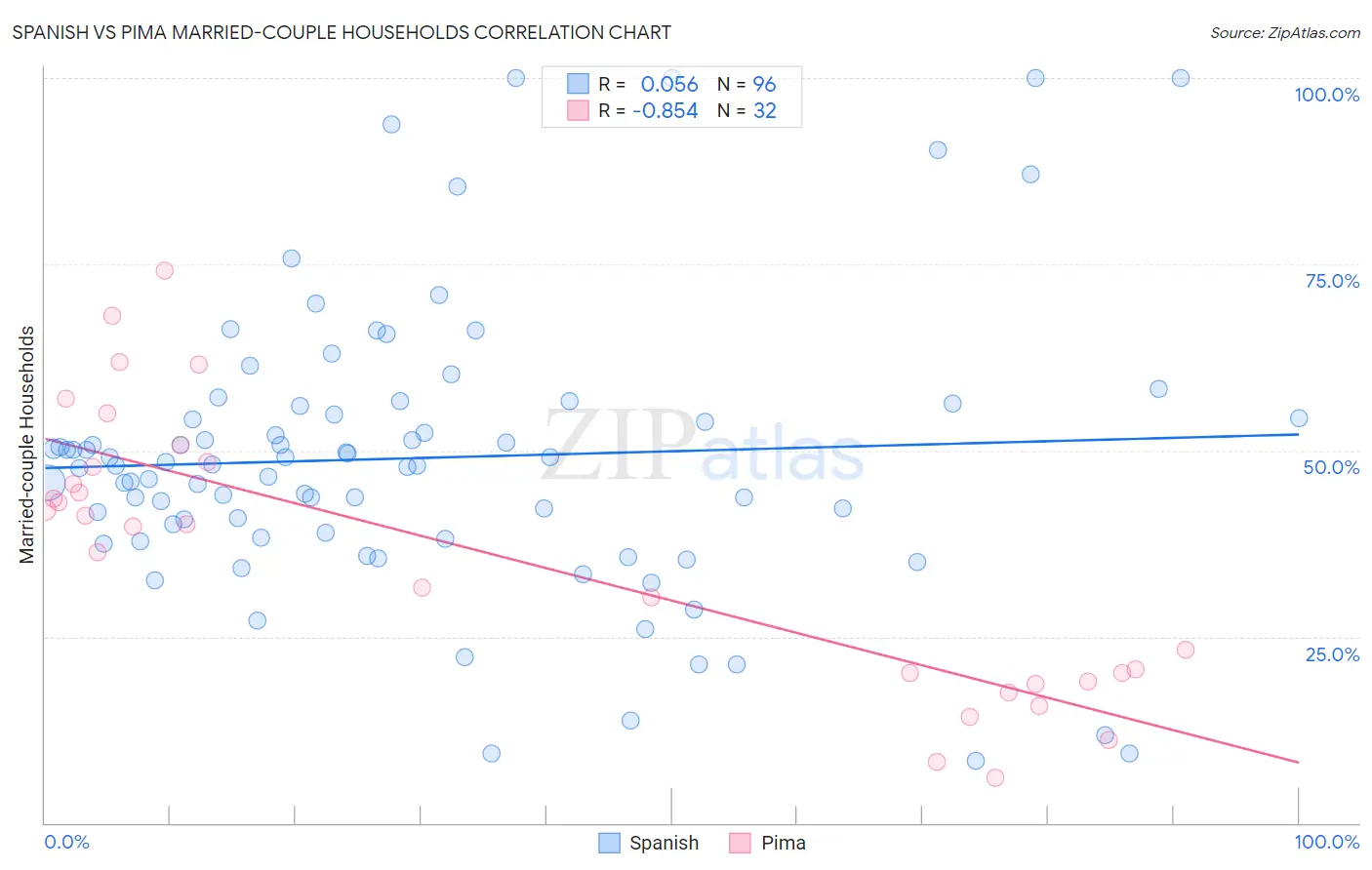 Spanish vs Pima Married-couple Households