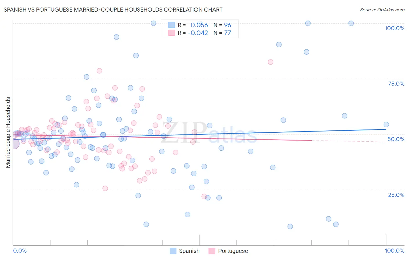 Spanish vs Portuguese Married-couple Households