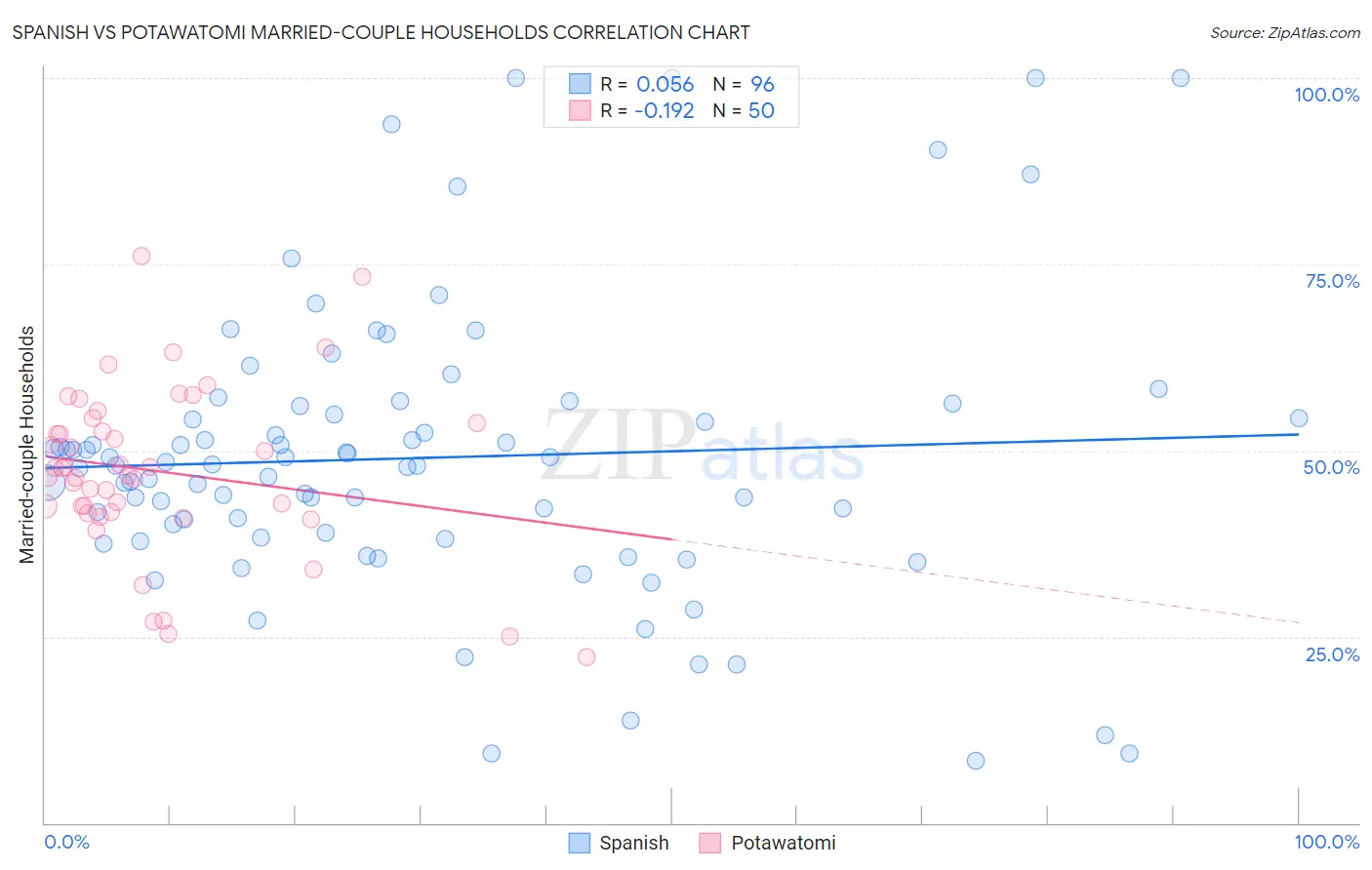 Spanish vs Potawatomi Married-couple Households