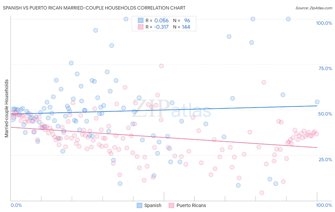Spanish vs Puerto Rican Married-couple Households