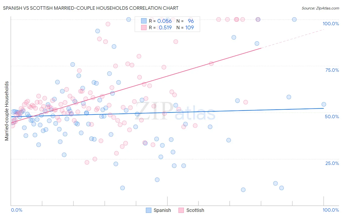 Spanish vs Scottish Married-couple Households