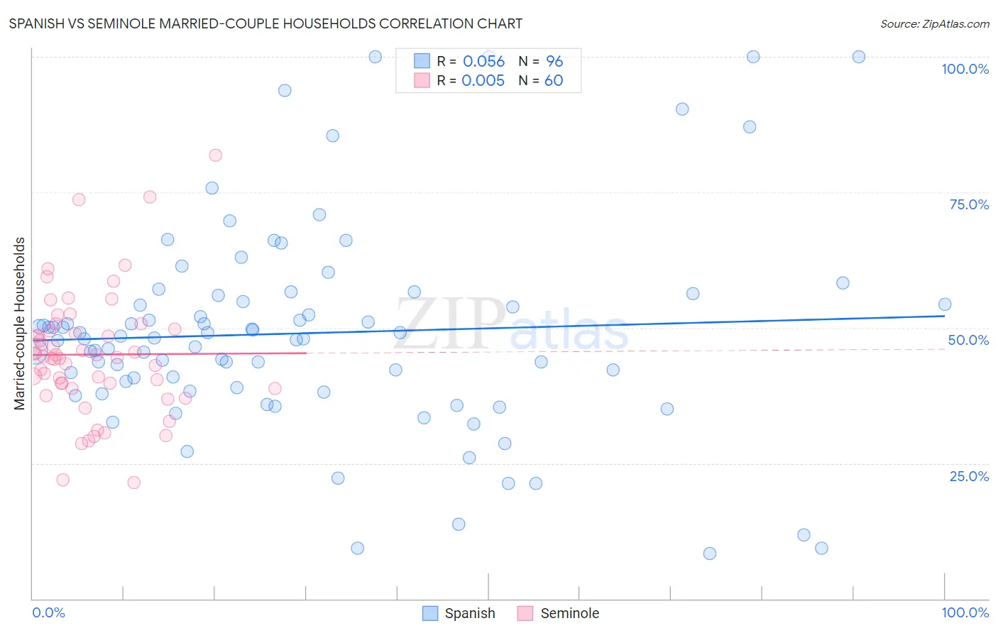 Spanish vs Seminole Married-couple Households