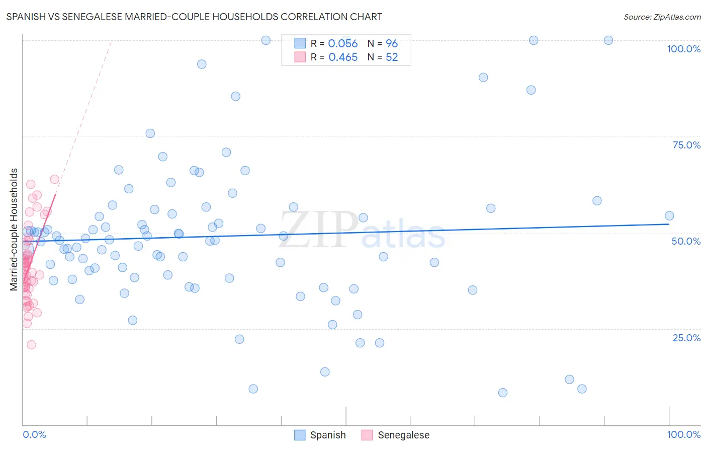 Spanish vs Senegalese Married-couple Households