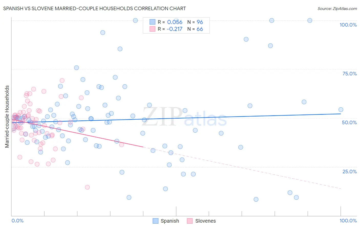 Spanish vs Slovene Married-couple Households