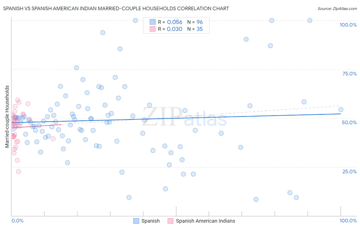 Spanish vs Spanish American Indian Married-couple Households