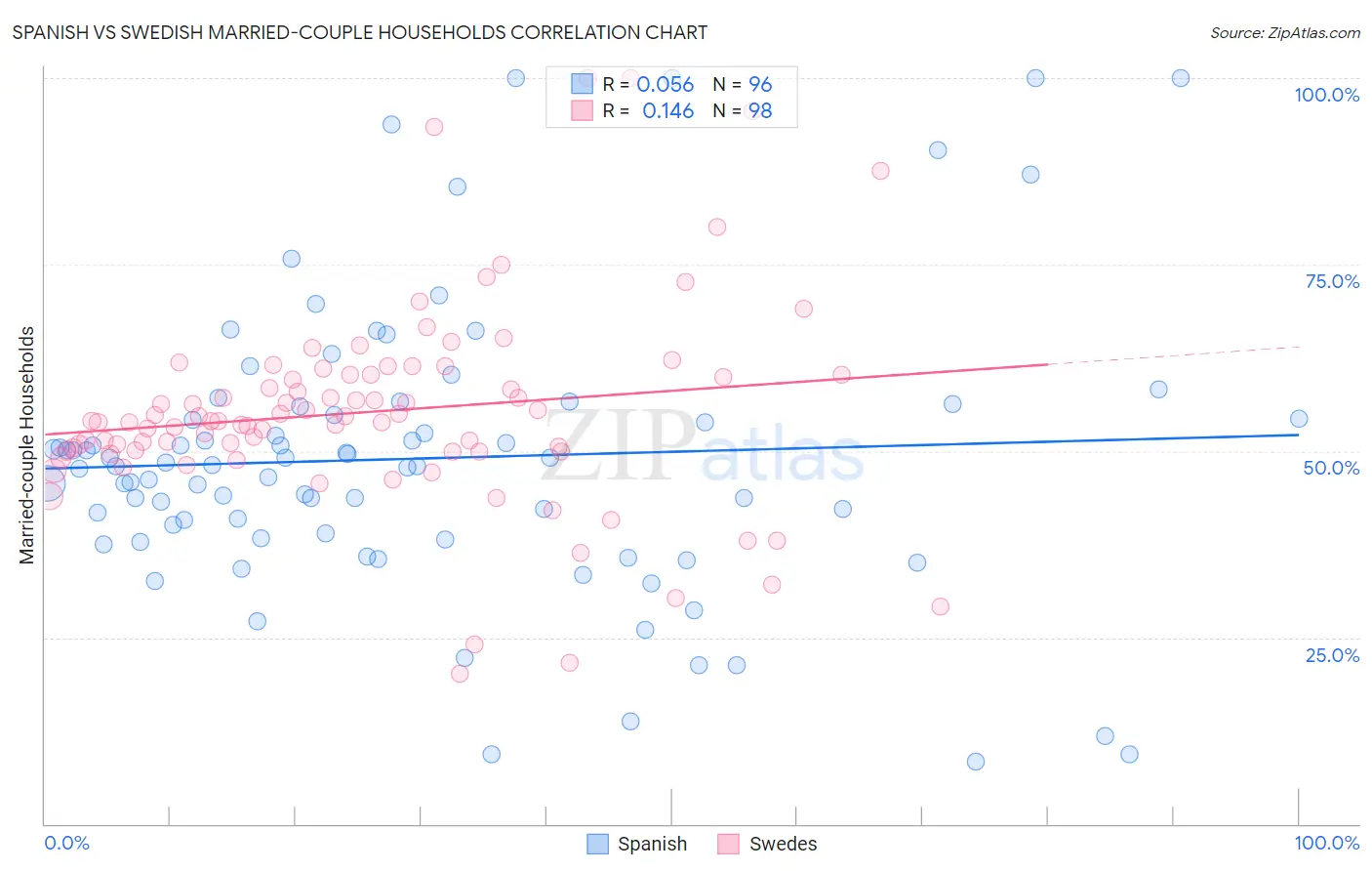 Spanish vs Swedish Married-couple Households