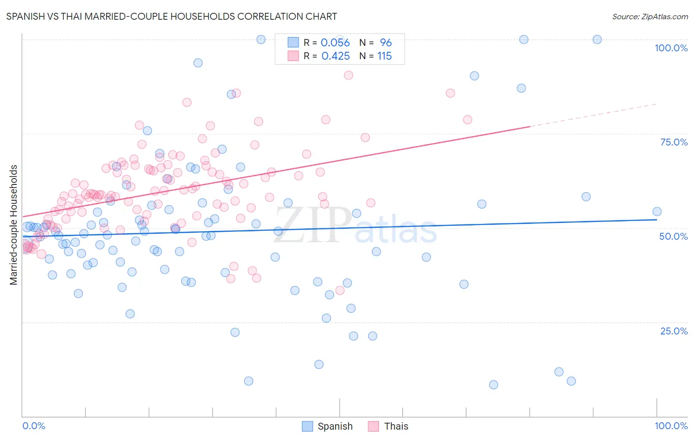 Spanish vs Thai Married-couple Households