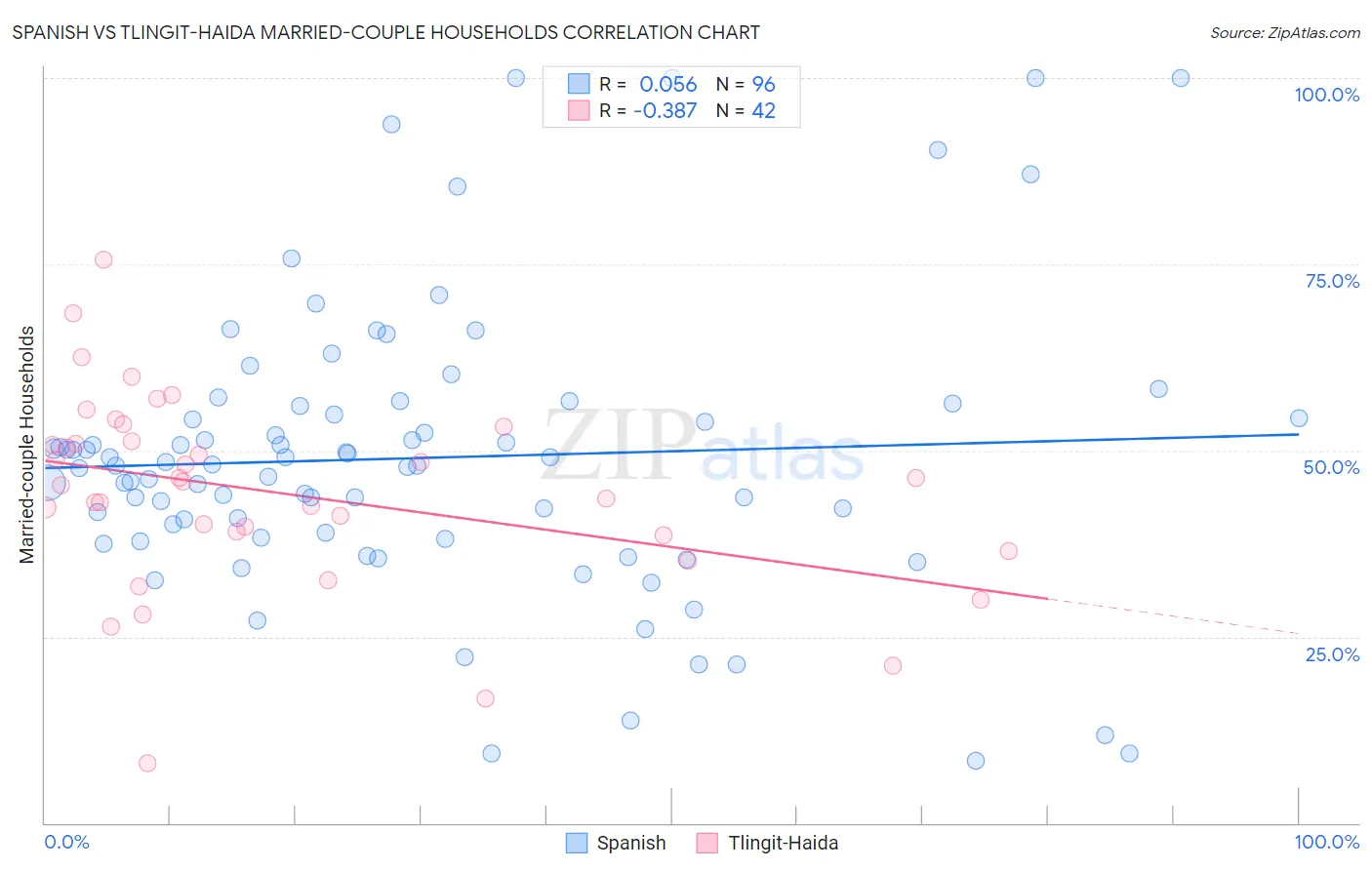 Spanish vs Tlingit-Haida Married-couple Households