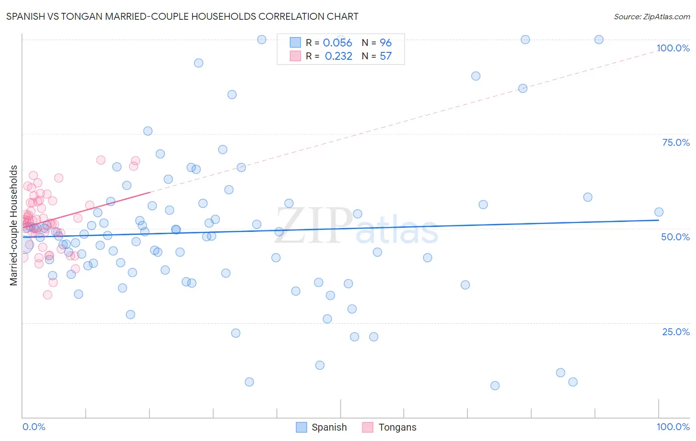 Spanish vs Tongan Married-couple Households