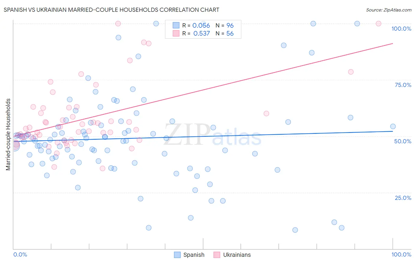 Spanish vs Ukrainian Married-couple Households