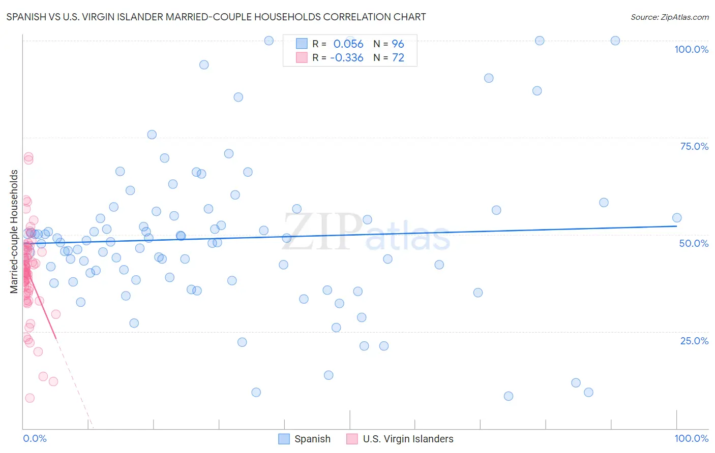 Spanish vs U.S. Virgin Islander Married-couple Households