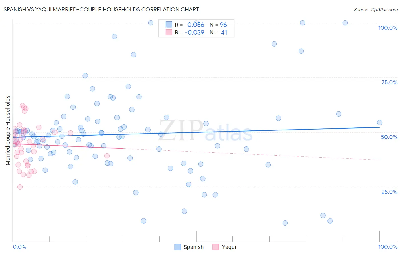 Spanish vs Yaqui Married-couple Households