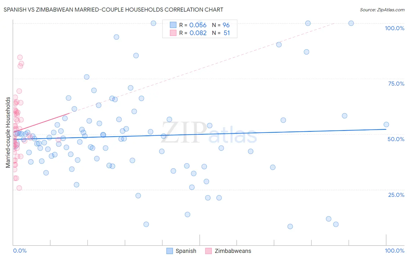 Spanish vs Zimbabwean Married-couple Households