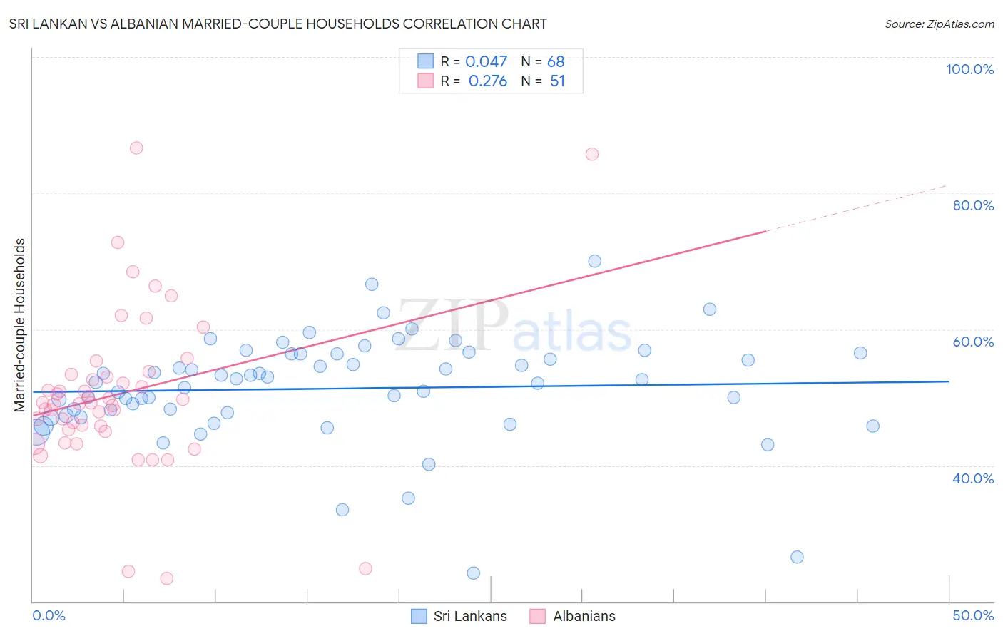 Sri Lankan vs Albanian Married-couple Households