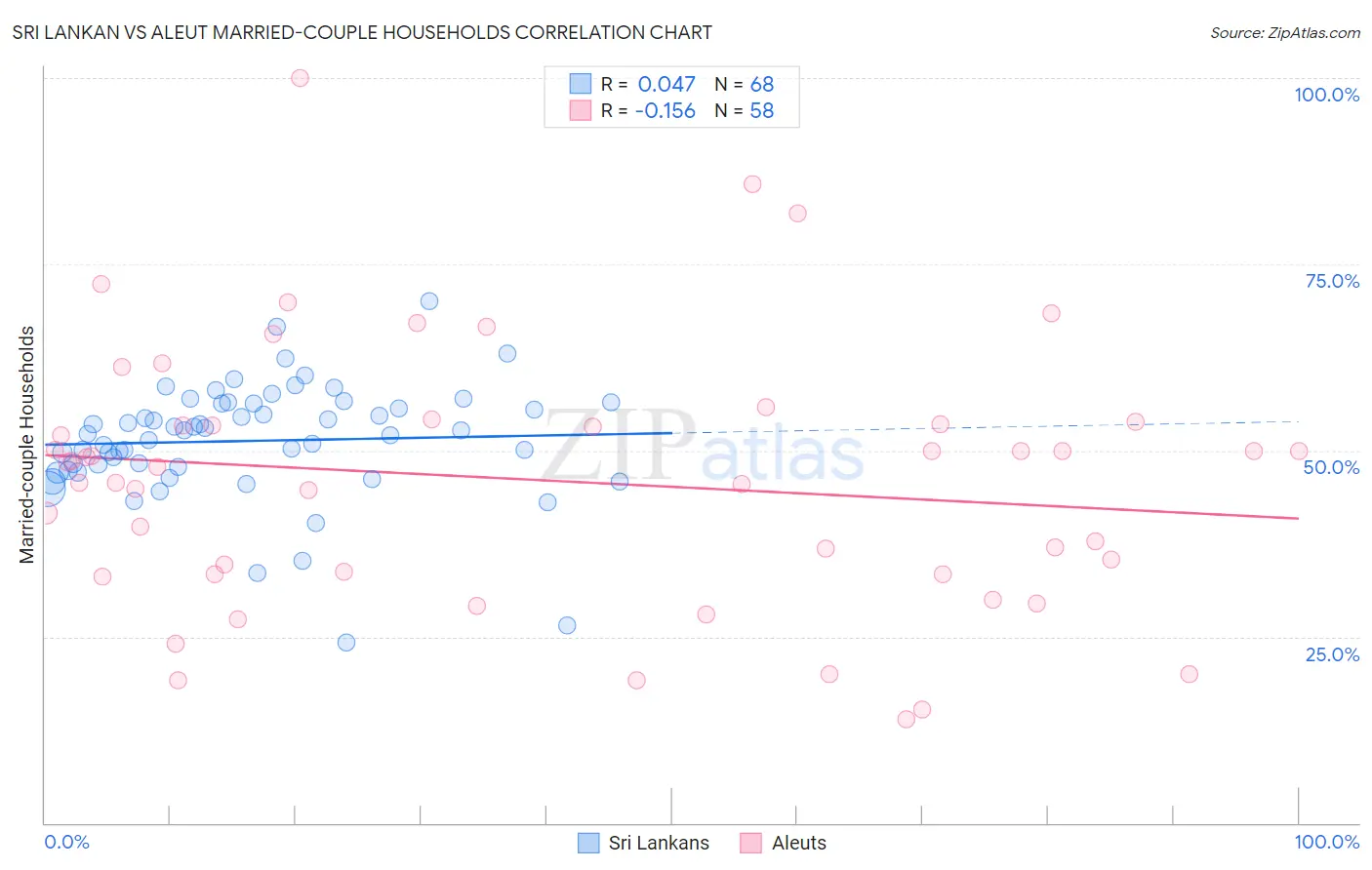 Sri Lankan vs Aleut Married-couple Households