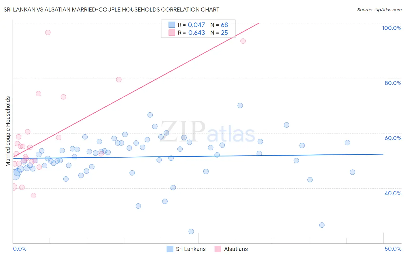 Sri Lankan vs Alsatian Married-couple Households