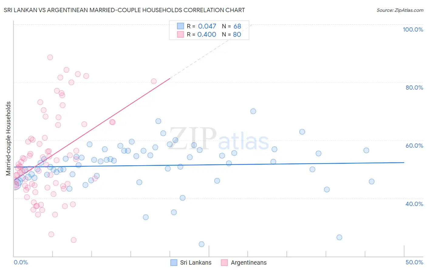 Sri Lankan vs Argentinean Married-couple Households