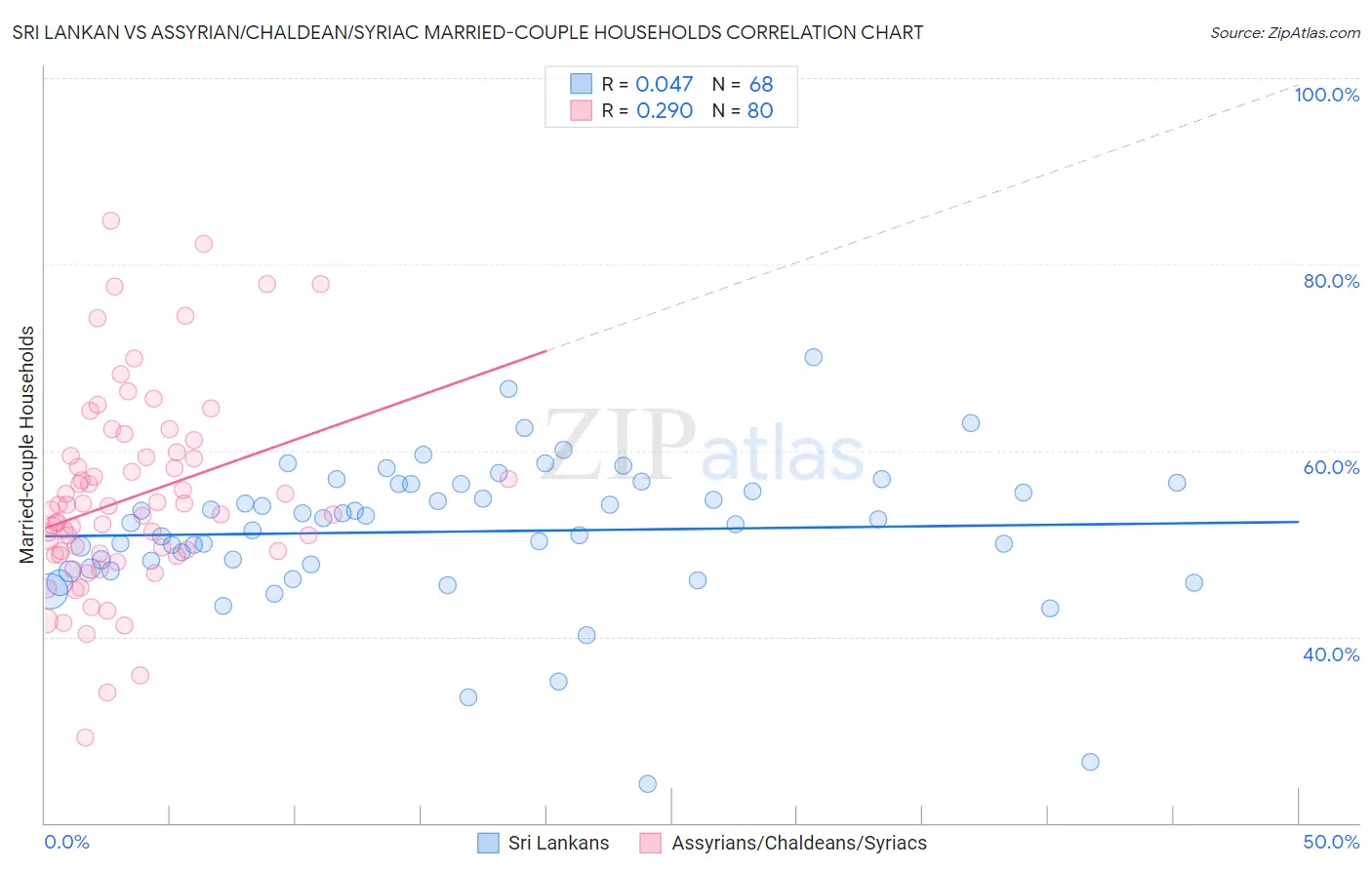 Sri Lankan vs Assyrian/Chaldean/Syriac Married-couple Households