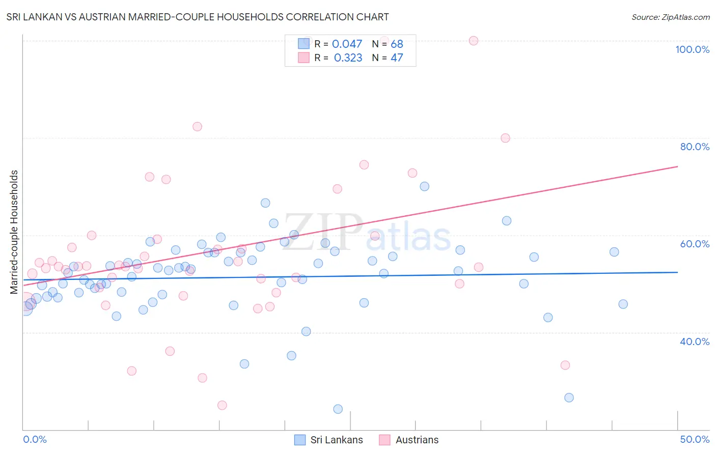 Sri Lankan vs Austrian Married-couple Households