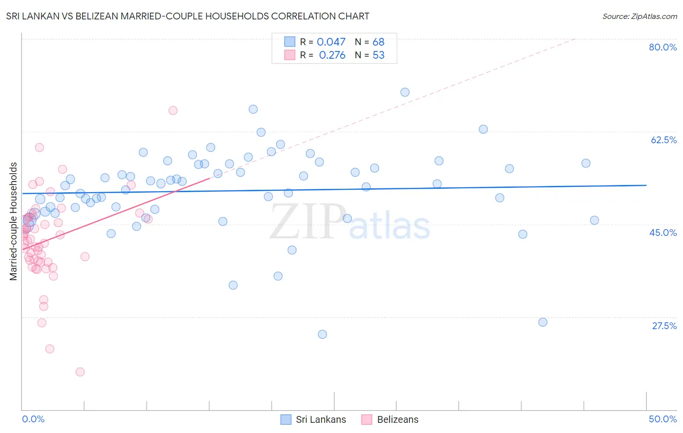 Sri Lankan vs Belizean Married-couple Households