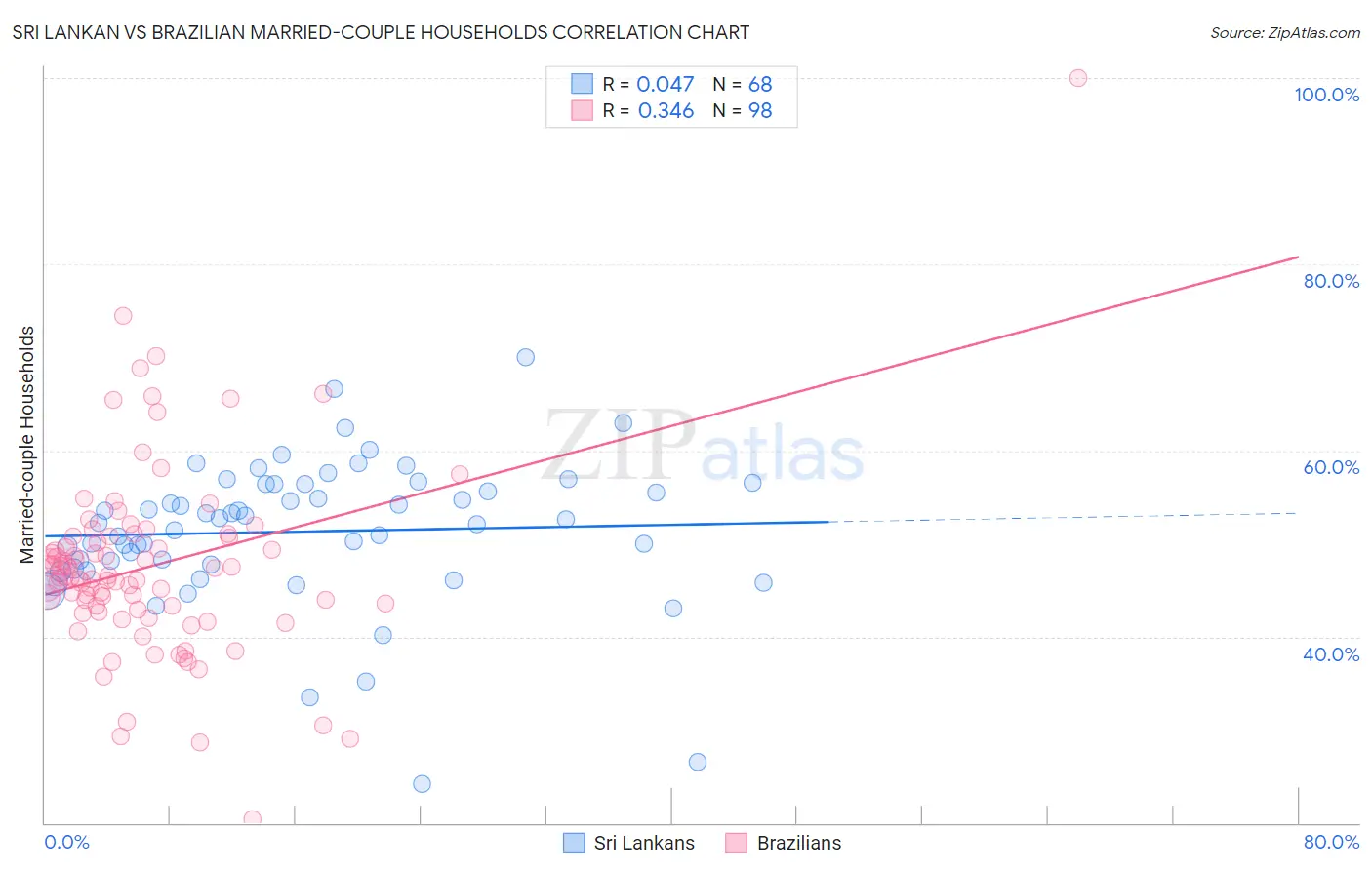 Sri Lankan vs Brazilian Married-couple Households