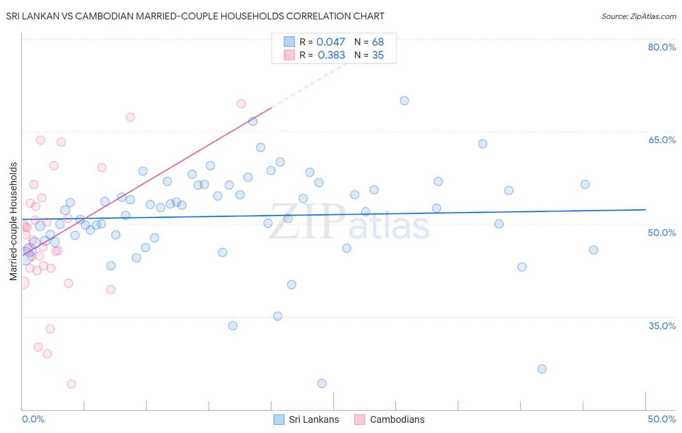 Sri Lankan vs Cambodian Married-couple Households
