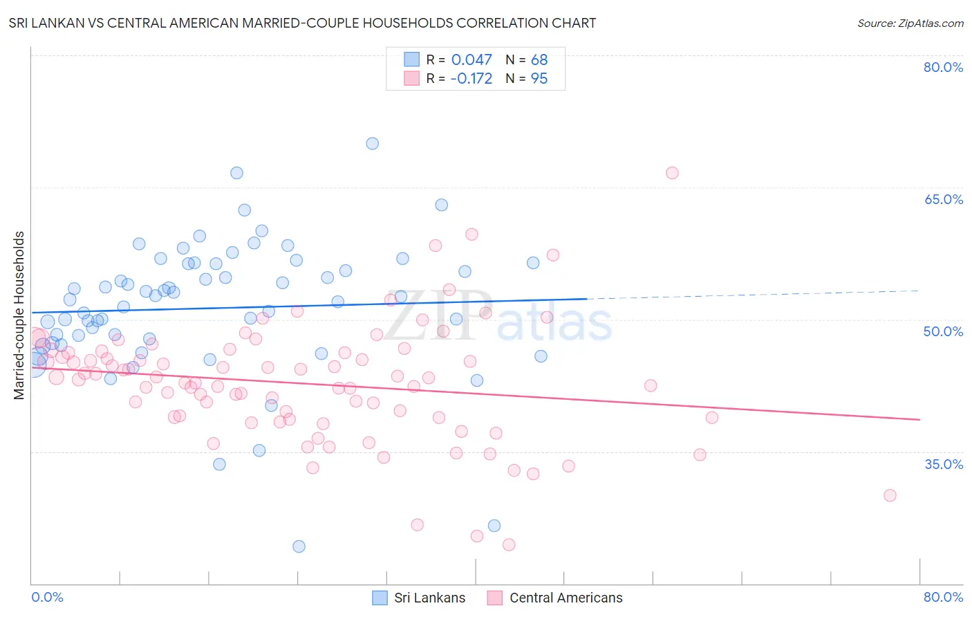 Sri Lankan vs Central American Married-couple Households