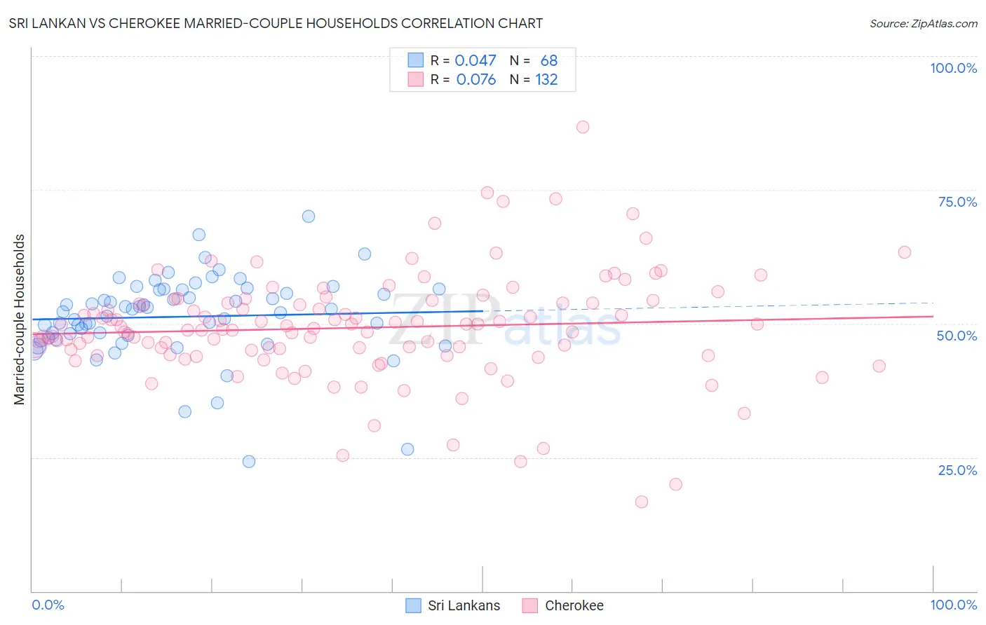 Sri Lankan vs Cherokee Married-couple Households