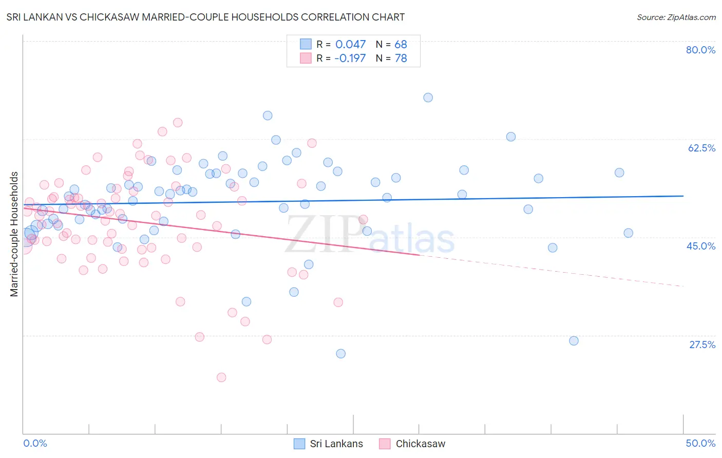 Sri Lankan vs Chickasaw Married-couple Households