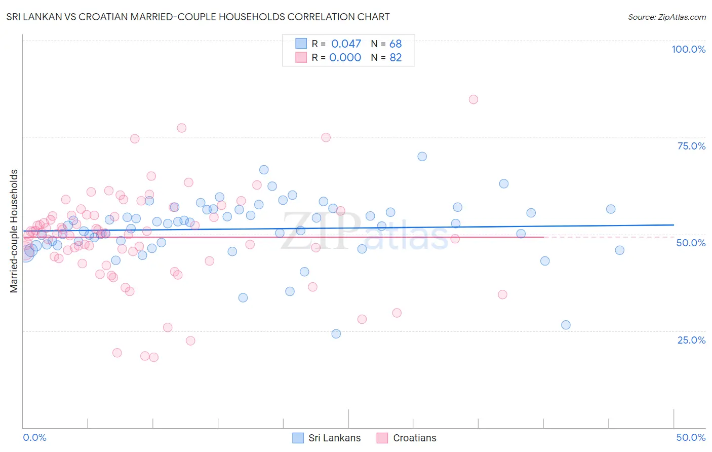 Sri Lankan vs Croatian Married-couple Households