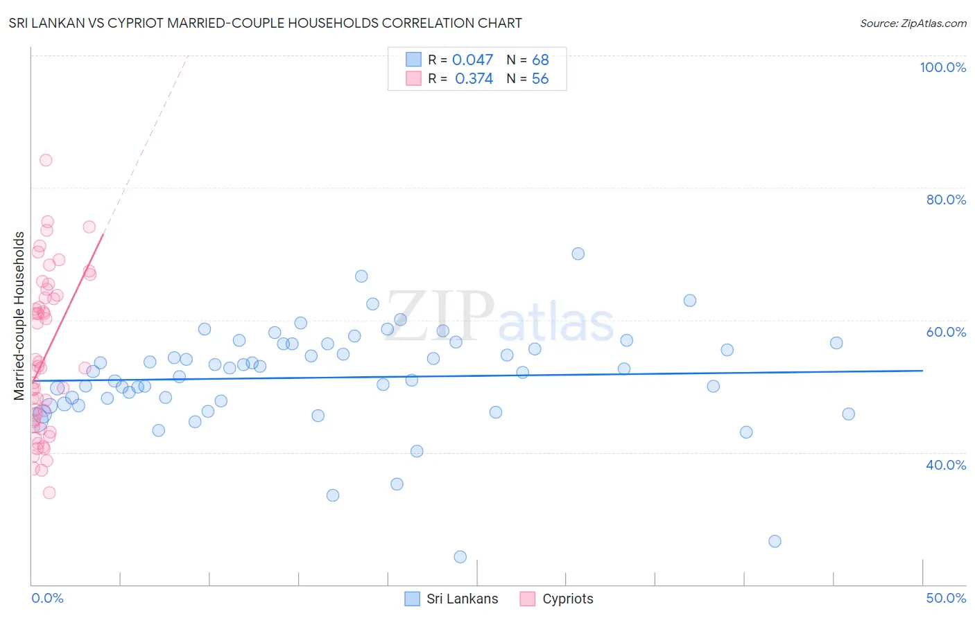 Sri Lankan vs Cypriot Married-couple Households