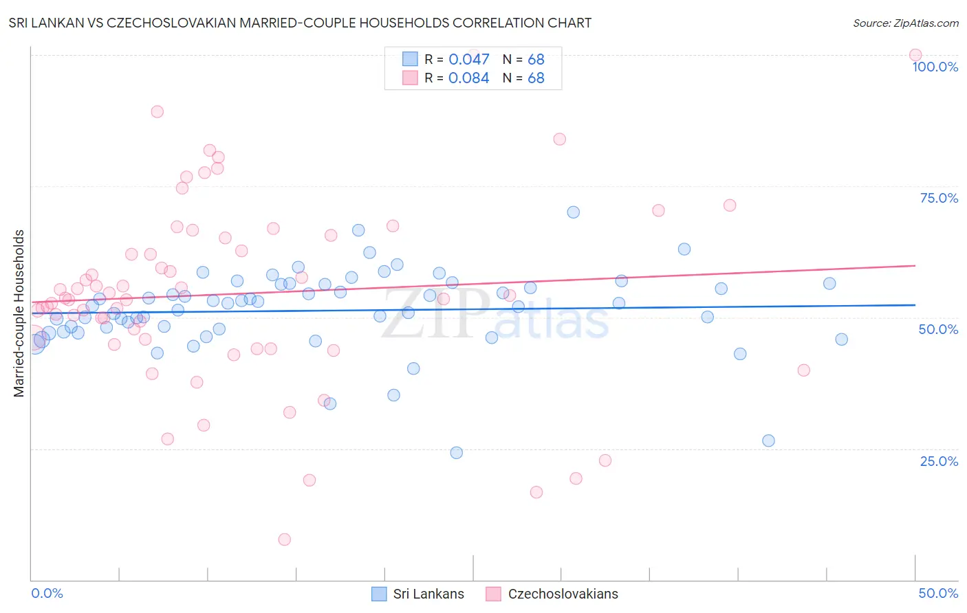 Sri Lankan vs Czechoslovakian Married-couple Households