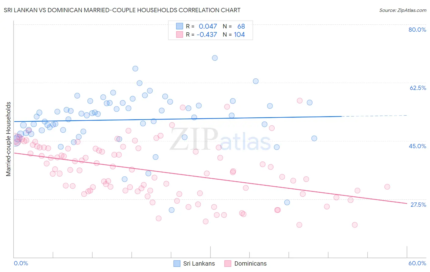 Sri Lankan vs Dominican Married-couple Households