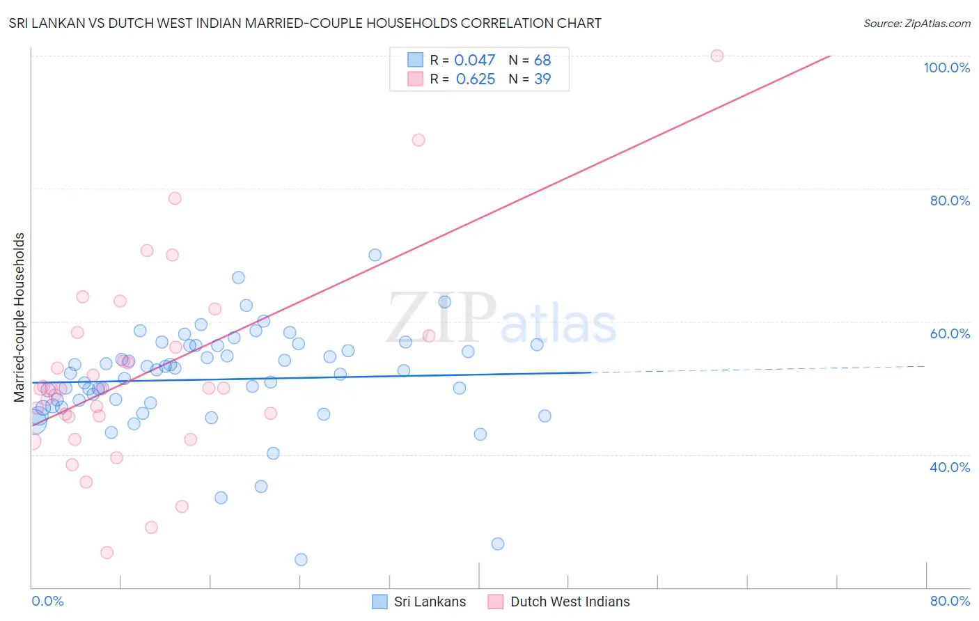 Sri Lankan vs Dutch West Indian Married-couple Households