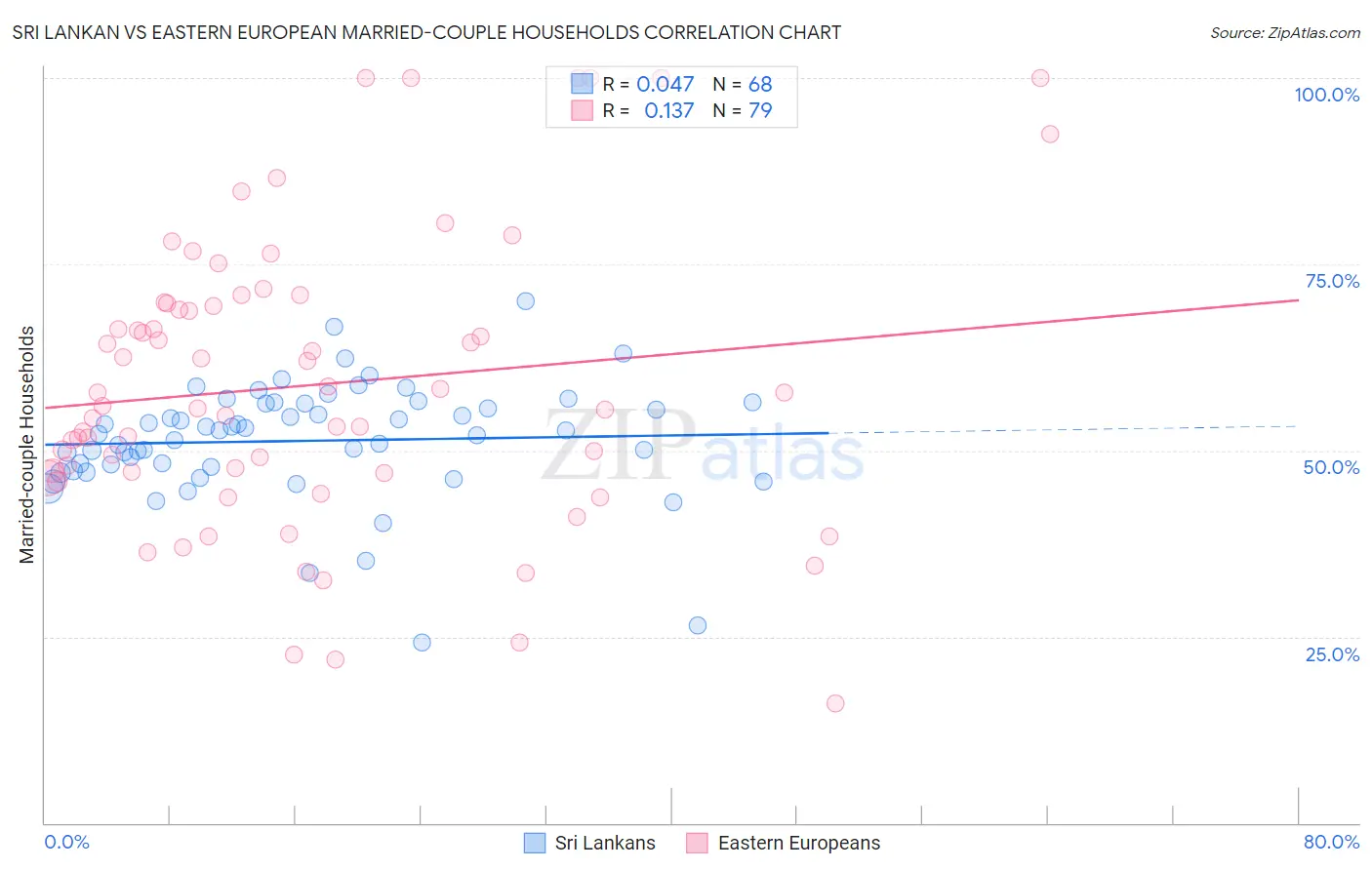 Sri Lankan vs Eastern European Married-couple Households