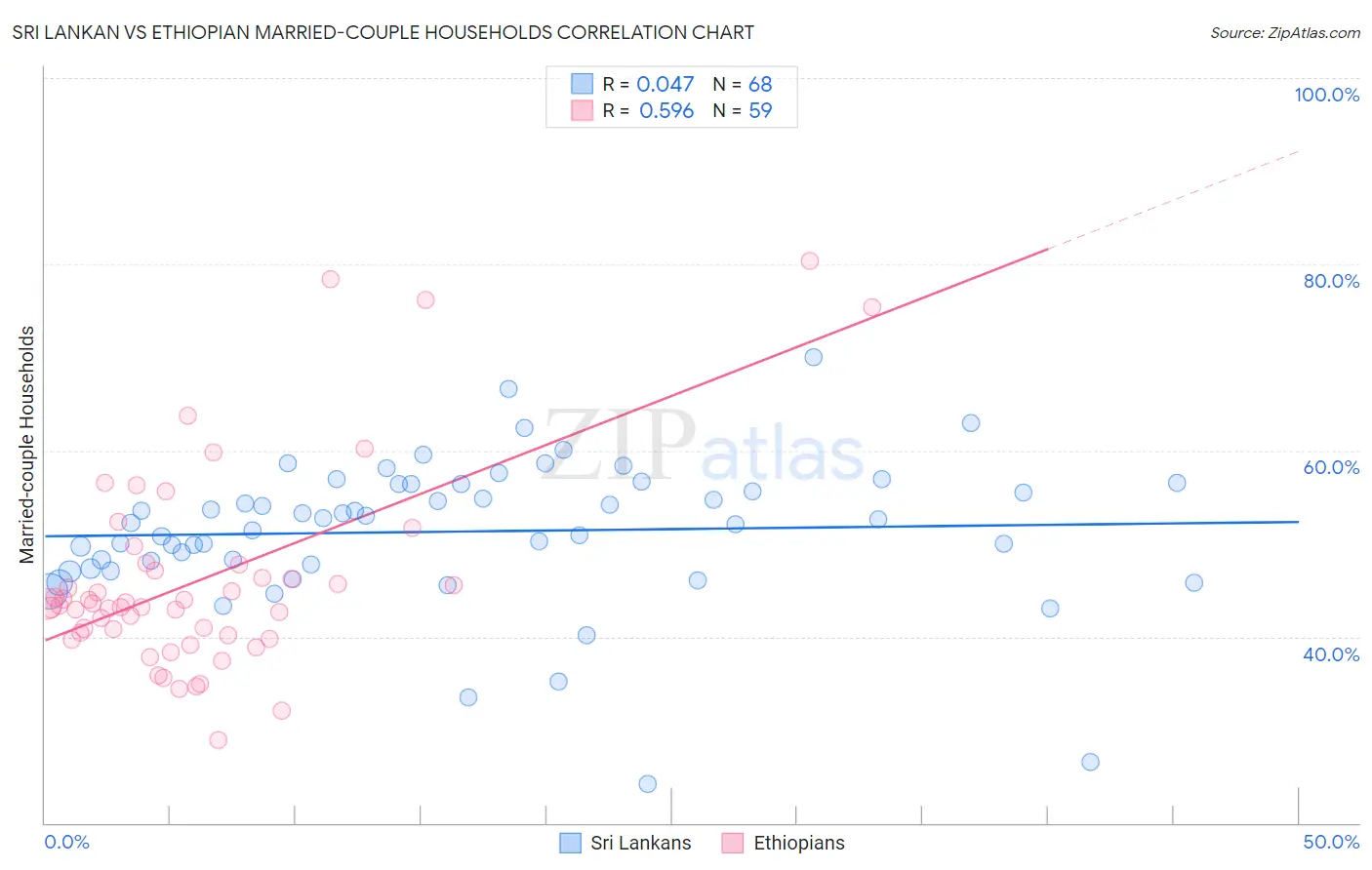 Sri Lankan vs Ethiopian Married-couple Households