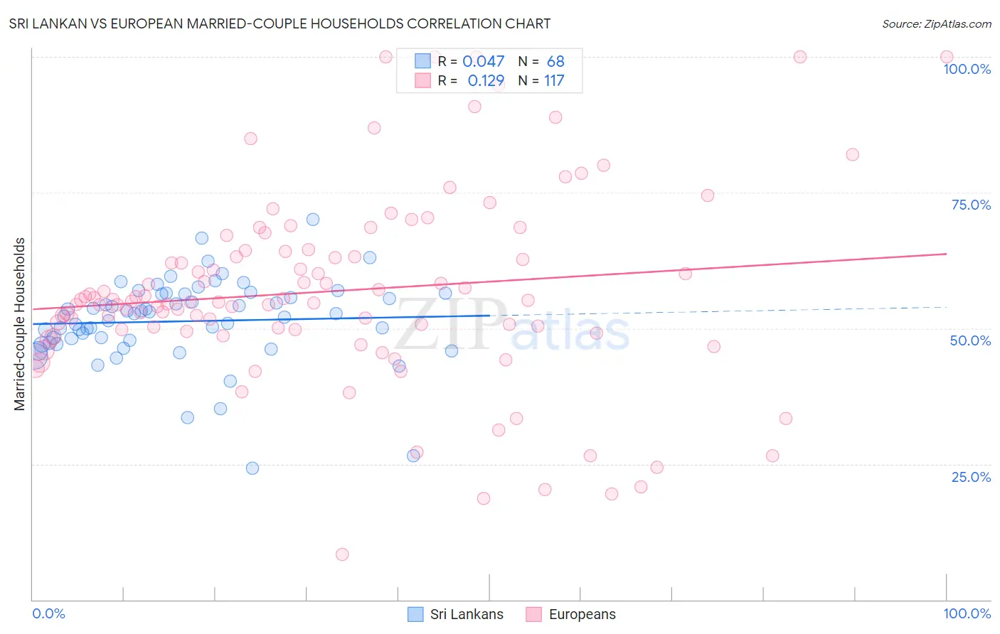 Sri Lankan vs European Married-couple Households