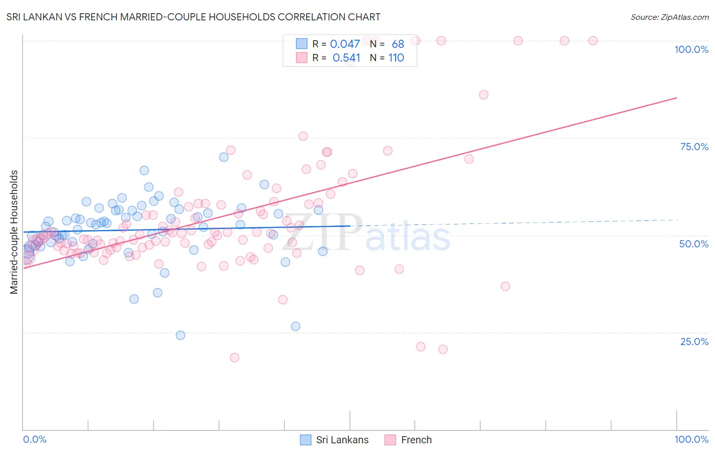 Sri Lankan vs French Married-couple Households