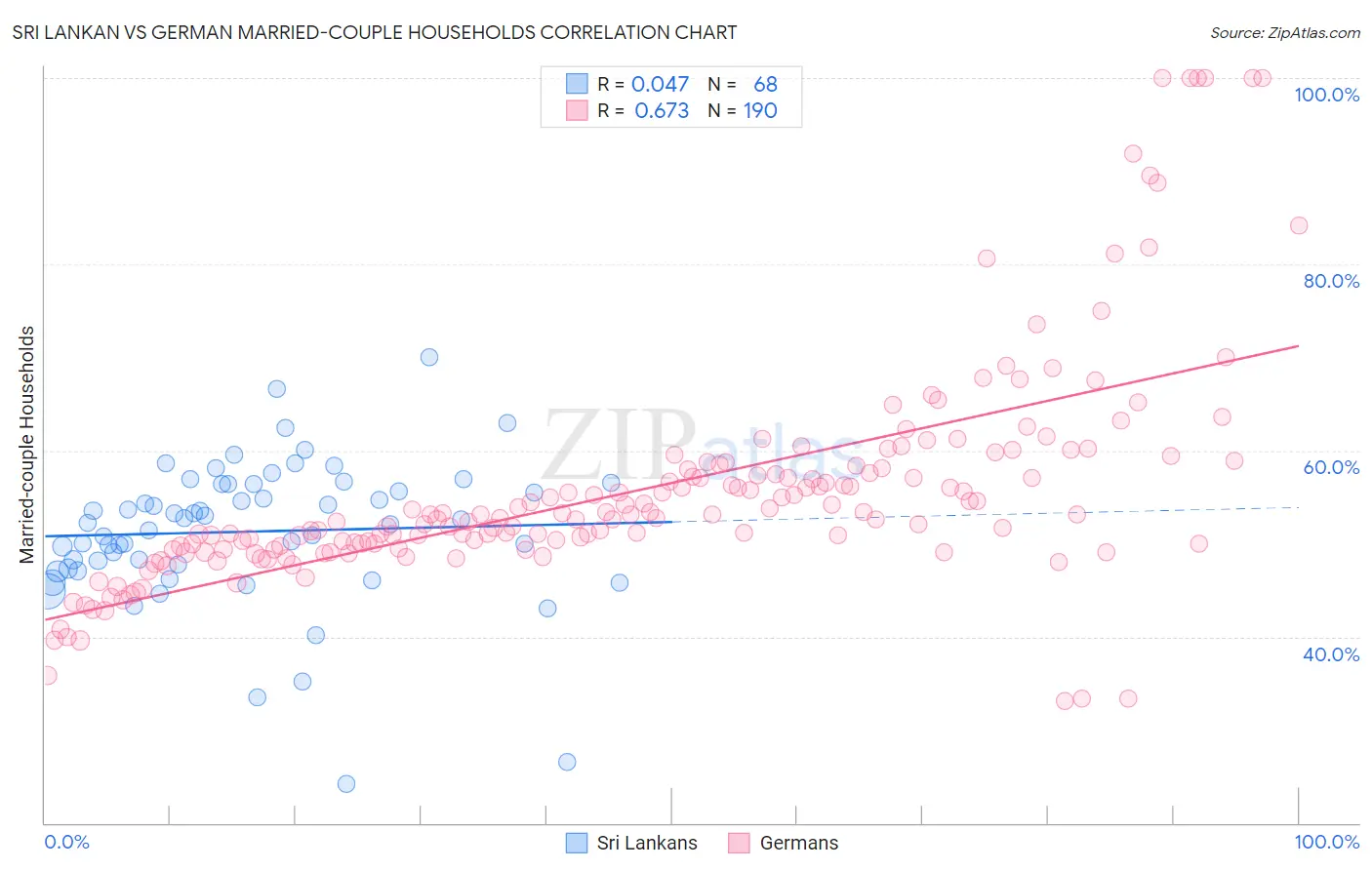 Sri Lankan vs German Married-couple Households