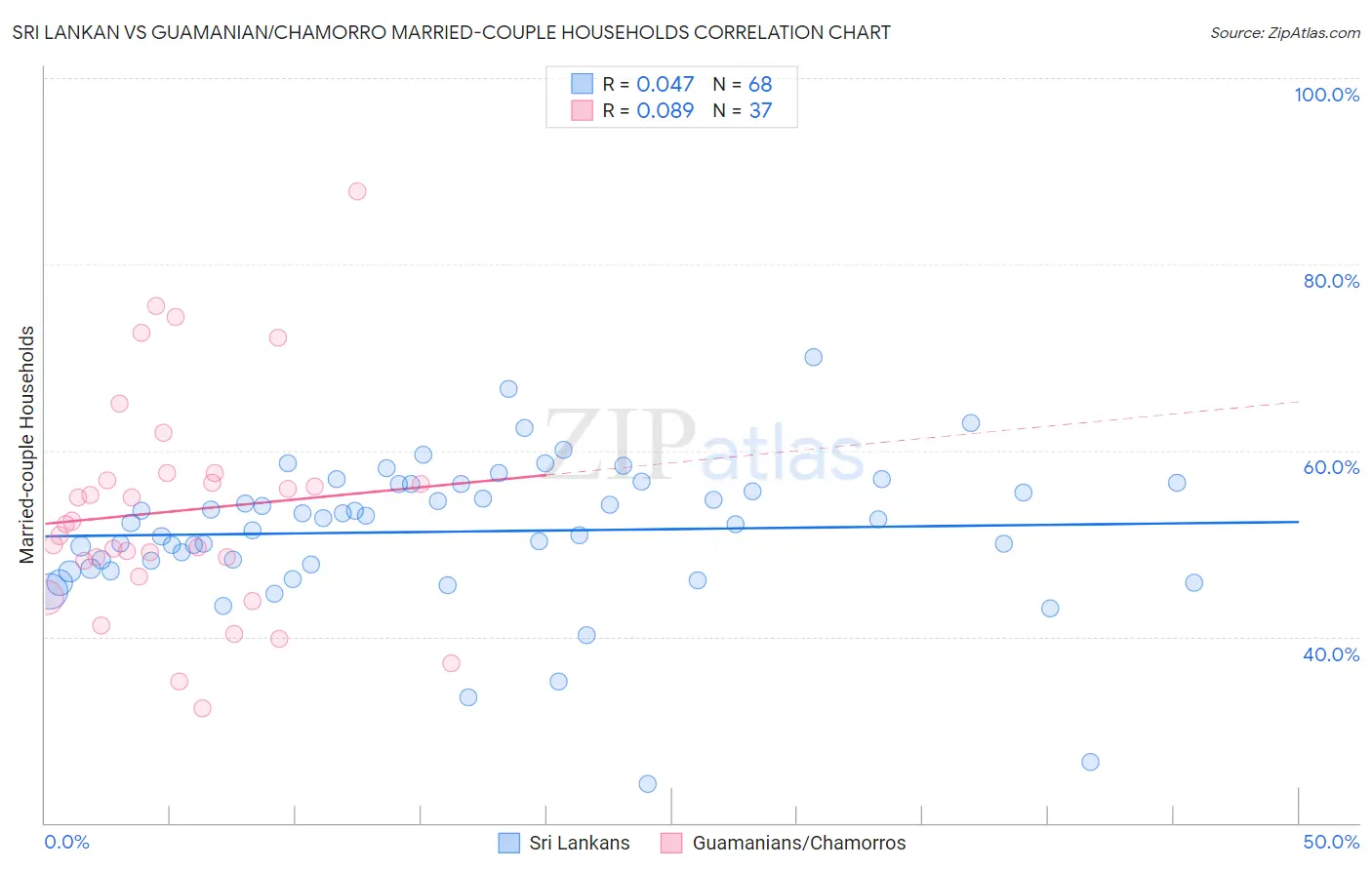 Sri Lankan vs Guamanian/Chamorro Married-couple Households